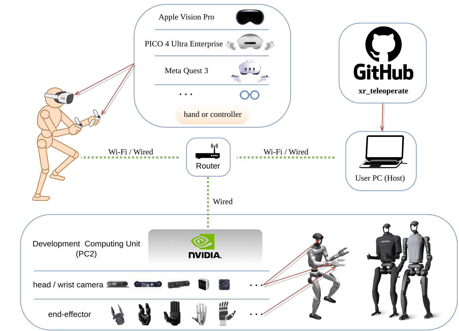 Unitree G1 XR teleoperasyon sistem mimarisi diyagramı
